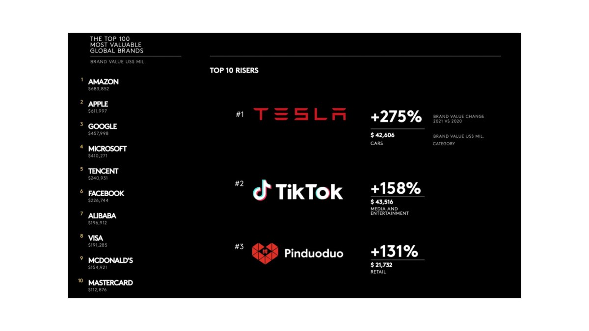 Top 100 cele mai valoroase branduri la nivel global 2021 | Kantar&nbsp;BrandZ